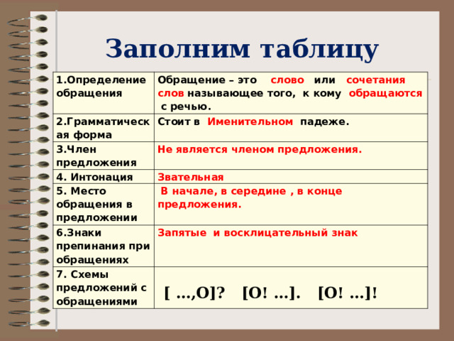 Заполним таблицу 1.Определение обращения Обращение – это слово или сочетания слов называющее того, к кому обращаются с речью. 2.Грамматическая форма Стоит в Именительном падеже. 3.Член предложения Не является членом предложения. 4. Интонация Звательная 5. Место обращения в предложении  В начале, в середине , в конце предложения. 6.Знаки препинания при обращениях Запятые и восклицательный знак 7. Схемы предложений с обращениями [ …,O]? [O! …]. [O! …]! 