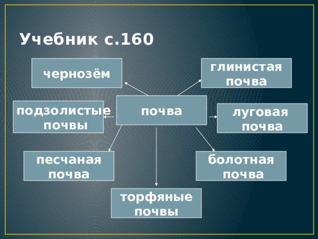 Учебник с.160 чернозём глинистая почва почва подзолистые почвы луговая почва песчаная болотная  почва почва торфяные почвы 