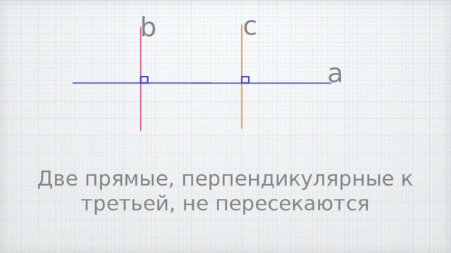с b а Две прямые, перпендикулярные к третьей, не пересекаются 