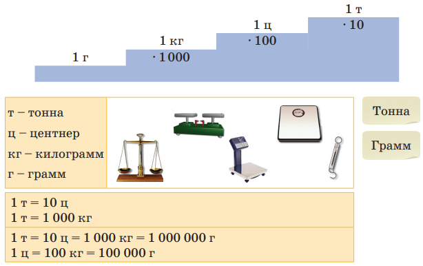 30 килограмм в центнерах. Единицы измерения массы. Единицы массы 4 класс таблица.