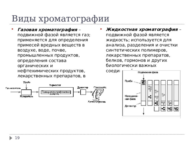 Виды хроматографии Жидкостная хроматография – подвижной фазой является жидкость; используется для анализа, разделения и очистки синтетических полимеров, лекарственных препаратов, белков, гормонов и других биологически важных соединений Газовая хроматография – подвижной фазой является газ; применяется для определения примесей вредных веществ в воздухе, воде, почве, промышленных продуктов, определения состава органических и нефтехимических продуктов, лекарственных препаратов, в криминалистике и др.          