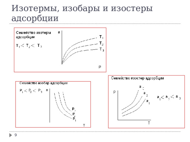 Изотермы, изобары и изостеры адсорбции  