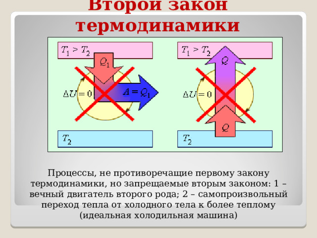 Самопроизвольный процесс в термодинамике. Второй принцип термодинамики. Второе начало термодинамики пример. Формула второго закона термодинамики. Второй закон термодинамики формулировка и формула.