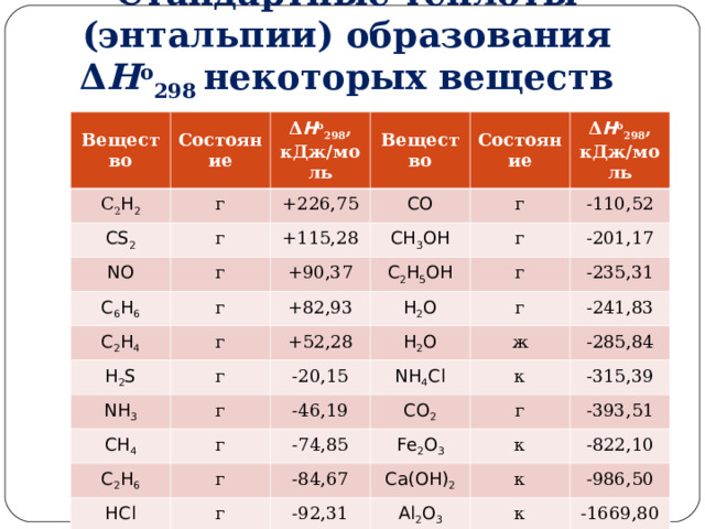 Таблица стандартных энтальпий и энтропий