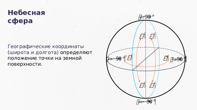 Небесная сфера       Географические координаты (широта и долгота) определяют положение точки на земной поверхности.               2 