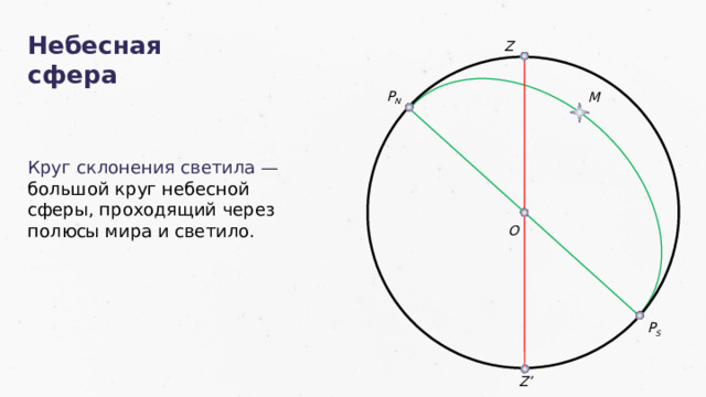 Небесная сфера Z P N М Круг склонения светила — большой круг небесной сферы, проходящий через полюсы мира и светило. O P S Z’ 2 