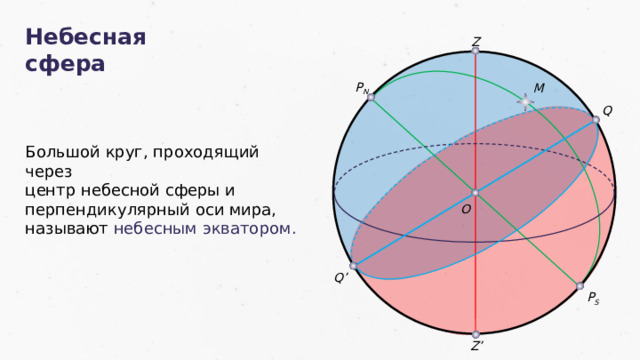Небесная сфера Z P N М Q Большой круг, проходящий через центр небесной сферы и перпендикулярный оси мира, называют небесным экватором. O Q’ P S Z’ 2 