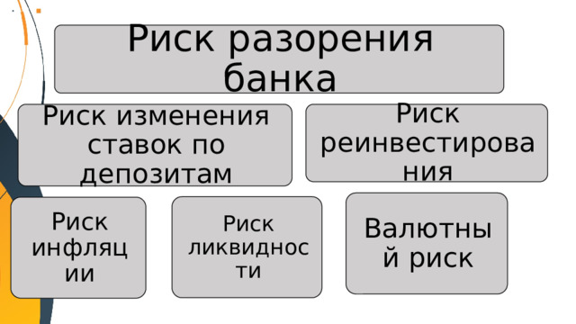 Риск разорения банка Риск изменения ставок по депозитам Риск реинвестирования Валютный риск Риск ликвидности Риск инфляции 