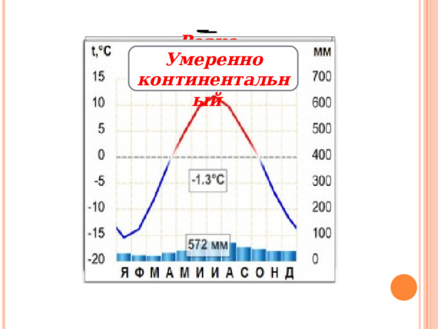 Муссонный Резко- континентальный Арктический Континентальный Субарктический  Умеренно континентальный  