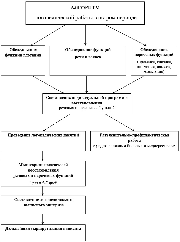 Схема логопедического обследования детей с ффн