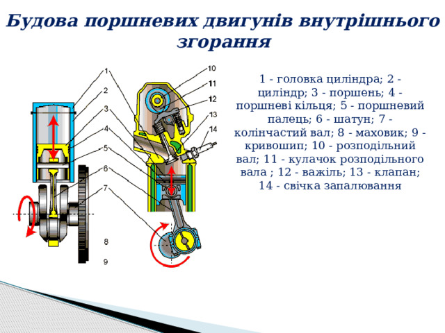 Будова поршневих двигунів внутрішнього згорання 1 - головка циліндра; 2 - циліндр; 3 - поршень; 4 - поршневі кільця; 5 - поршневий палець; 6 - шатун; 7 - колінчастий вал; 8 - маховик; 9 - кривошип; 10 - розподільний вал; 11 - кулачок розподільного вала ; 12 - важіль; 13 - клапан; 14 - свічка запалювання 
