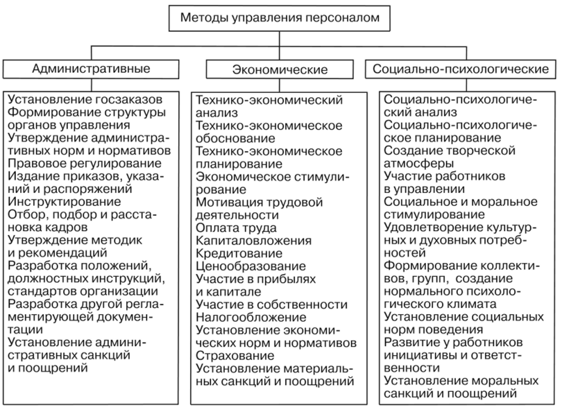 Принципиальная схема управления персоналом