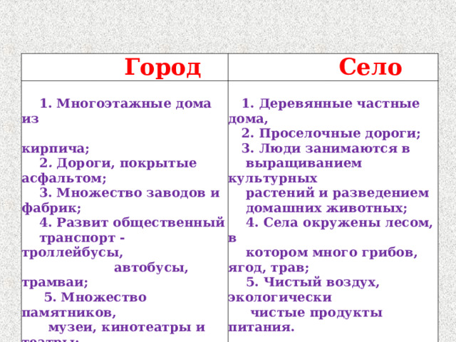   Город   Село   1. Многоэтажные дома из  кирпича;  2 . Дороги, покрытые асфальтом;  3. Множество заводов и фабрик;  4. Развит общественный  транспорт -  троллейбусы,  автобусы, трамваи;  5. Множество памятников,  музеи,  кинотеатры и театры;  6. Мало зелени, загазованный  воздух.   1. Деревянные частные дома,  2. Проселочные дороги;  3. Люди занимаются в  выращиванием культурных  растений и разведением  домашних животных;  4. Села окружены лесом, в  котором  много грибов, ягод, трав;  5. Чистый воздух, экологически  чистые  продукты питания. 