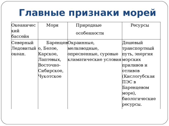 Главные признаки морей Океанический бассейн Моря Северный Ледовитый океан. Природные особенности Баренцево, Белое, Карское, Лаптевых, Восточно-Сибирское, Чукотское Ресурсы Окраинные, мелководные, опресненные, суровые климатические условия Дешевый транспортный путь, энергия морских приливов и отливов (Кислогубская ПЭС в Баренцевом море), биологические ресурсы. 