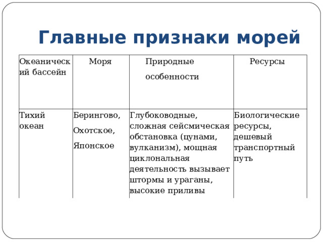 Главные признаки морей Океанический бассейн Моря Тихий океан Берингово, Охотское, Японское Природные особенности Ресурсы Глубоководные, сложная сейсмическая обстановка (цунами, вулканизм), мощная циклональная деятельность вызывает штормы и ураганы, высокие приливы Биологические ресурсы, дешевый транспортный путь 