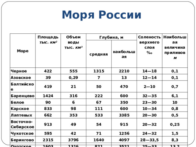 Моря России Море Площадь тыс. км 2 Черное Объем воды тыс.  км 3 Глубина, м 422 Азовское средняя 555 Балтийское 39 Соленость верхнего слоя  ‰ 1315 419 наибольшая Баренцево 0,29 21 1424 Белое 7 2210 Наибольшая величина приливов  м 90 50 14—18 316 13 Kарское 470 222 Лаптевых 12—14 833 0,1 6 662 2—10 67 Восточно-Сибирское 98 0,1 600 353 350 913 32—35 111 Чукотское 0,7 595 533 23—30 Берингово 600 6,1 49 2315 10 Охотское 42 3385 54 10—34 1603 20—30 71 915 3796 Японское 0,8 1256 1640 20—32 0,5 1316 1062 24—32 821 4097 1631 0,25 1536 28—33,5 3521 1,5 25—33 8,3 3699 13,2 33,5—34,7 3 