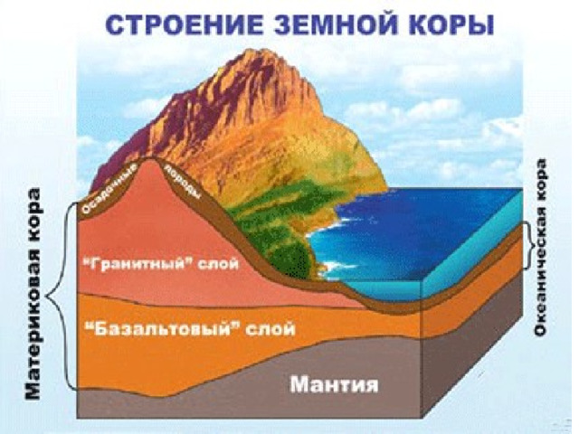 Строение земной коры 