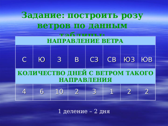 Задание: построить розу ветров по данным таблицы: С 4 Ю 6 З В 10 2 СЗ СВ 3 1 ЮЗ ЮВ 2 2 НАПРАВЛЕНИЕ ВЕТРА КОЛИЧЕСТВО ДНЕЙ С ВЕТРОМ ТАКОГО НАПРАВЛЕНИЯ 1 деление – 2 дня 