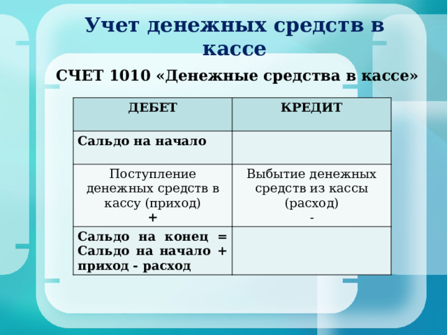 Учет денежных средств в кассе СЧЕТ 1010 «Денежные средства в кассе»  ДЕБЕТ КРЕДИТ Сальдо на начало Поступление денежных средств в кассу (приход) + Выбытие денежных средств из кассы (расход) Сальдо на конец = Сальдо на начало + приход - расход - 