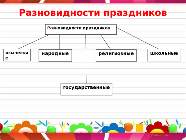 Разновидности праздников Разновидности праздников языческие школьные народные религиозные государственные 