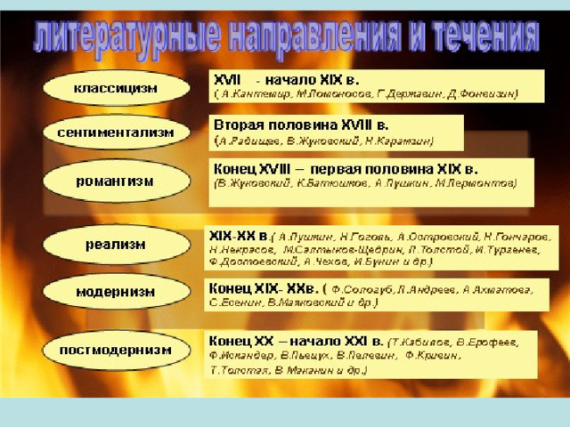 Литературные направления и жанры таблица с примерами