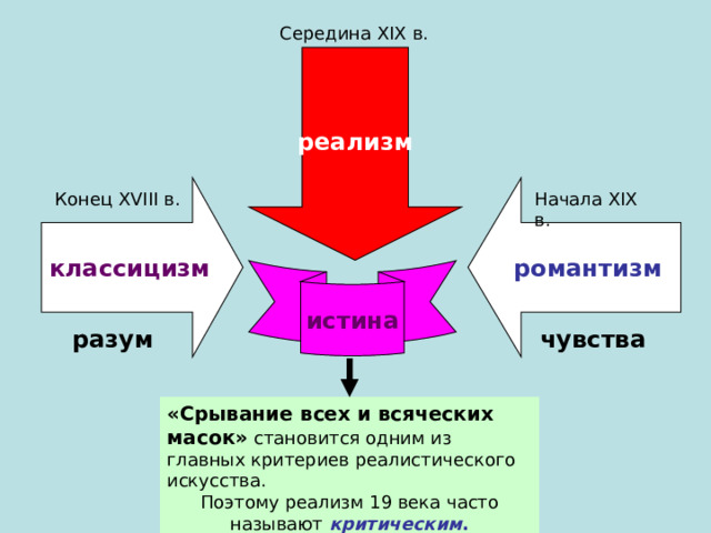 Середина XIX в. реализм классицизм романтизм Конец XVIII в. Начала XIX в. истина разум чувства «Срывание всех и всяческих масок» становится одним из главных критериев реалистического искусства. Поэтому реализм 19 века часто называют критическим . 
