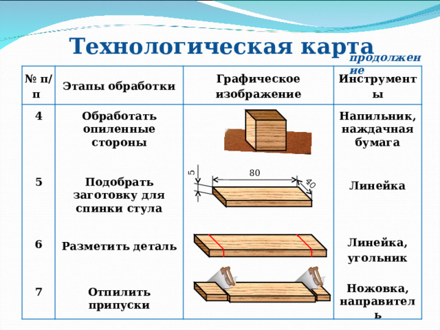 5 40 Технологическая карта продолжение № п/п Этапы обработки   Графическое изображение       Инструменты       Напильник, наждачная бумага Обработать опиленные стороны 4 80 Подобрать заготовку для спинки стула 5 Линейка Линейка, угольник  Разметить деталь 6 Ножовка, направитель Отпилить припуски 7  