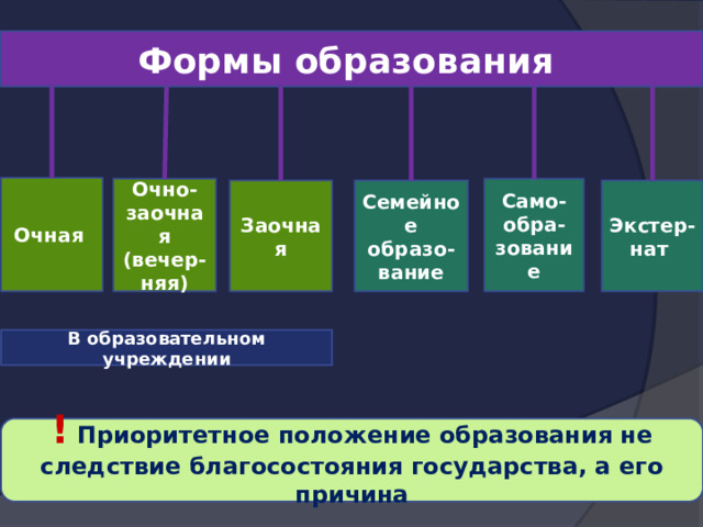 Формы образования Очная  Само-обра-зование Очно-заочная (вечер-няя) Семейное образо-вание Экстер-нат Заочная В образовательном учреждении  !  Приоритетное положение образования не следствие благосостояния государства, а его причина   