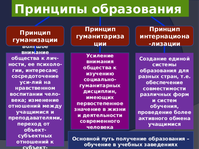 Принципы образования Принцип гуманитаризации Принцип гуманизации Принцип интернациона-лизации Создание единой системы образования для разных стран, т.е. обеспечение совместимости различных форм и систем обучения, проведение более активного обмена учащимися Усиление внимания общества к изучению социально-гуманитарных дисциплин, имеющих первостепенное значение в жизни и деятельности современного человека Большое внимание общества к лич-ности, ее психоло-гии, интересам; сосредоточение уси-лий на нравственном воспитании чело-века; изменение отношений между учащимися и преподавателями, переход от объект-субъектных отношений к субъект-субъектным Основной путь получение образования – обучение в учебных заведениях 