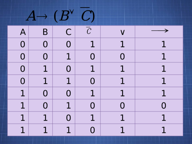 А 0 В 0 0 С 0 0 0 ∨ 1 1 1 0 0 0 1 1 1 0 1 1 1 0 1 1 1 0 0 0 1 1 1 1 1 1 1 1 1 0 0 1 1 1 0 1 1 0 0 1 1 1 