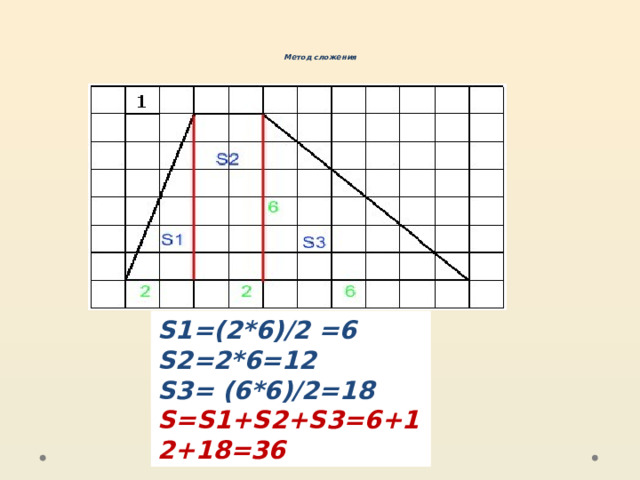  Метод сложения S1=(2*6)/2 =6  S2=2*6=12 S3= (6*6)/2=18 S=S1+S2+S3=6+12+18=36 