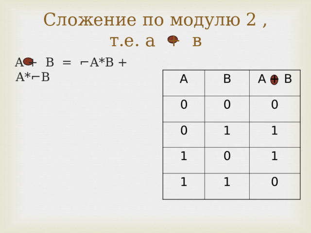  Сложение по модулю 2 ,  т.е. а + в  А + В = ⌐А*В + А*⌐В А В 0 0 А + В 0 1 1 0 1 0 1 1 1 0 
