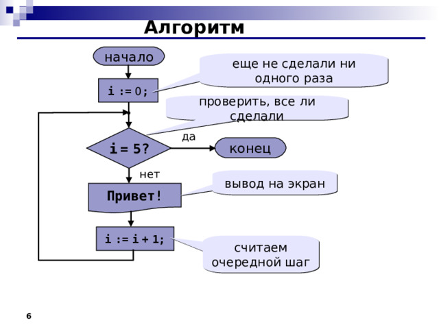 Алгоритм начало еще не сделали ни одного раза i  :=  0 ; проверить, все ли сделали  да i  =  5 ? конец нет вывод на экран Привет! i  :=  i  +  1; считаем очередной шаг 5 5 