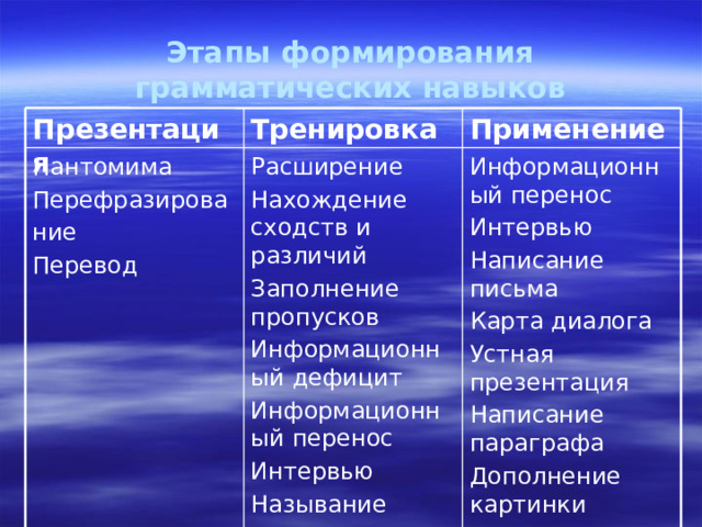 Этапы формирования грамматических навыков Применение Презентация Тренировка Расширение Пантомима Информационный перенос Нахождение сходств и различий Перефразирова Интервью Написание письма Заполнение пропусков ние Карта диалога Перевод Информационный дефицит Информационный перенос Устная презентация Интервью Написание параграфа Дополнение картинки Называние Языковые игры Планирование Нахождение связей между объектами Сочинение стихотворения Сопоставление Решение проблем Пантомима Ролевая игра Множественный выбор Симуляция Перефразирова Устный рассказ Письменный рассказ ние Краткое содержание Дополнение картинки Опрос (для исследования) Планирование Вопросы и ответы Анкетирование Викторина Составление рейтинга Узнавание Восстановление последовательности Повторение Замещение Опрос (для исследования) Заполнение таблицы Трансформация Перевод Подстановочные упражнения 