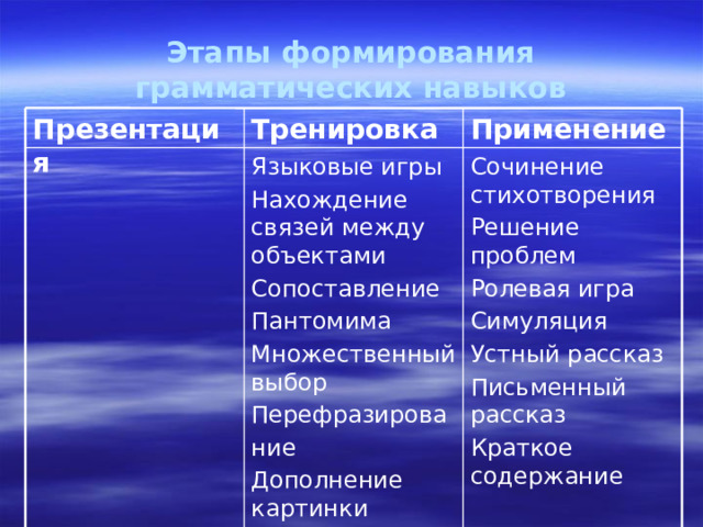 Этапы формирования грамматических навыков Применение Презентация Тренировка Языковые игры Сочинение стихотворения Нахождение связей между объектами Решение проблем Сопоставление Ролевая игра Пантомима Симуляция Множественный выбор Устный рассказ Перефразирова Письменный рассказ ние Краткое содержание Дополнение картинки Планирование Вопросы и ответы Анкетирование Викторина Составление рейтинга Узнавание Восстановление последовательности Повторение Замещение Опрос (для исследования) Заполнение таблицы Трансформация Перевод Подстановочные упражнения 