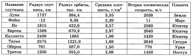 Первая космическая скорость спутников планет. Первая Космическая скорость планет солнечной системы таблица. Радиусы орбит планет солнечной системы таблица. Ускорение свободного падения планет солнечной системы таблица. Таблица планеты солнечной системы ускорение свободного падения.