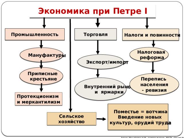 Экономическая политика петра 8 класс