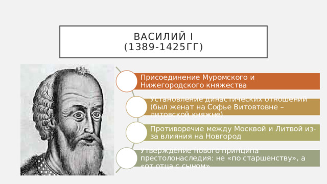Василий I (1389-1425гг) Присоединение Муромского и Нижегородского княжества Установление династических отношений (был женат на Софье Витовтовне – литовской княжне) Противоречие между Москвой и Литвой из-за влияния на Новгород Утверждение нового принципа престолонаследия: не «по старшенству», а «от отца с сыном»