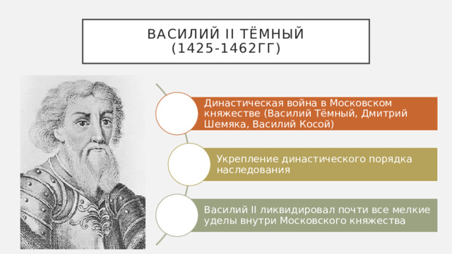 Василий II тёмный (1425-1462гг) Династическая война в Московском княжестве (Василий Тёмный, Дмитрий Шемяка, Василий Косой) Укрепление династического порядка наследования Василий II ликвидировал почти все мелкие уделы внутри Московского княжества