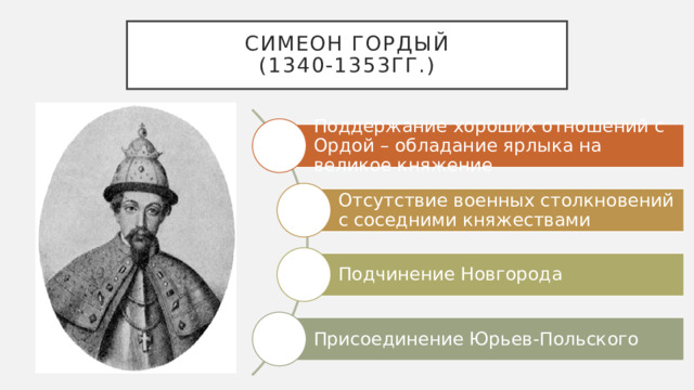 Симеон Гордый (1340-1353гг.) Поддержание хороших отношений с Ордой – обладание ярлыка на великое княжение Отсутствие военных столкновений с соседними княжествами Подчинение Новгорода Присоединение Юрьев-Польского
