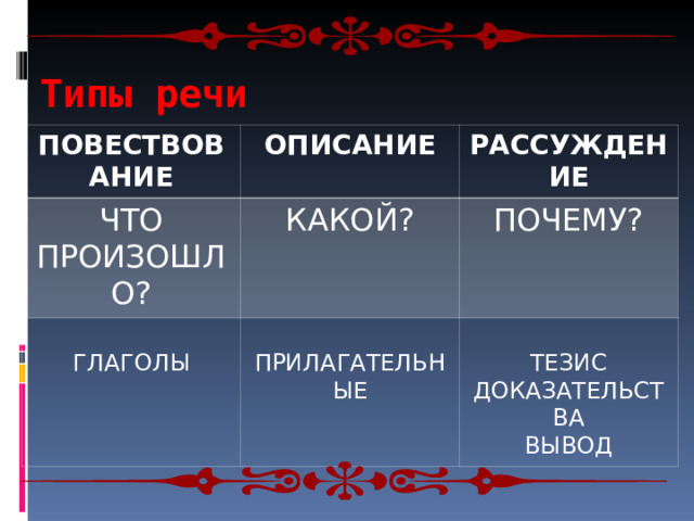 Типы речи ПОВЕСТВОВАНИЕ ОПИСАНИЕ ЧТО ПРОИЗОШЛО? РАССУЖДЕНИЕ КАКОЙ? ГЛАГОЛЫ ПРИЛАГАТЕЛЬНЫЕ ПОЧЕМУ? ТЕЗИС ДОКАЗАТЕЛЬСТВА ВЫВОД 