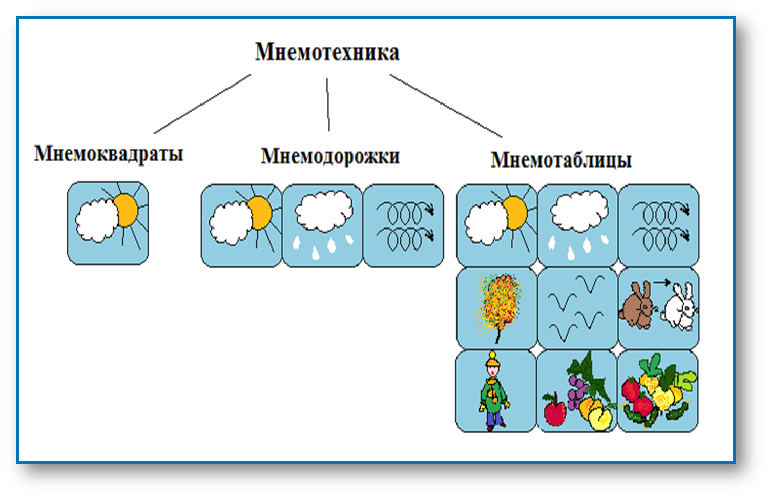 Мнемотехника развитие связной речи. Мнемотехника. Мнемотехника для дошкольников. Мнемотехника схема. Мнемотехника в детском саду.