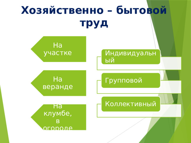 На участке На веранде На клумбе, в огороде Хозяйственно – бытовой труд Индивидуальный Групповой Коллективный 11 