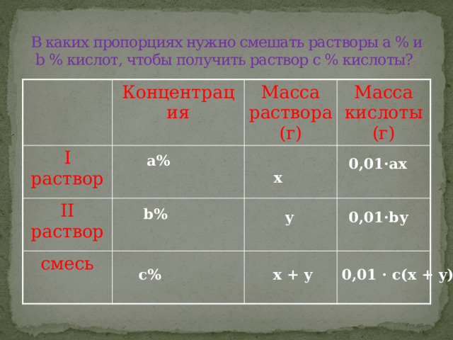 В каких пропорциях нужно смешать растворы а % и b % кислот, чтобы получить раствор с % кислоты? I раствор Концентрация Масса раствора (г) II раствор Масса кислоты (г) смесь  x  a% 0,01·ах  b% y 0,01·by c%  x + y 0,01 · c(x + y) 