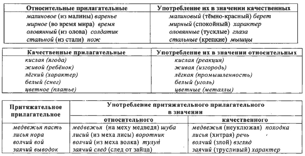 Прилагательные качественные относительные притяжательные 5 класс презентация