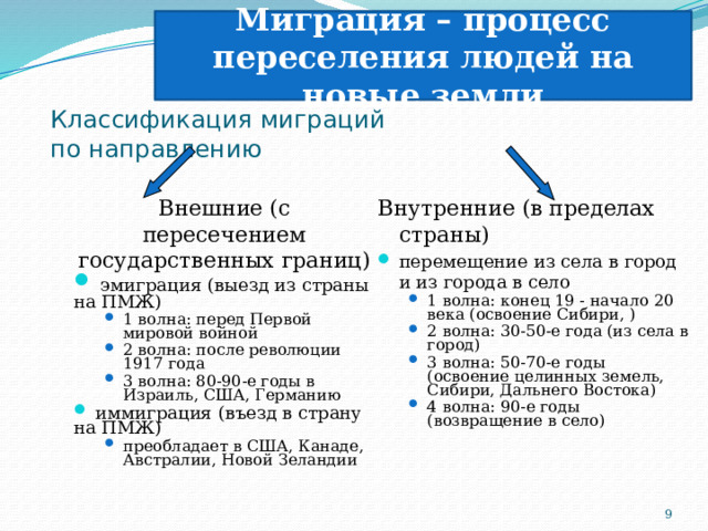 Миграция – процесс переселения людей на новые земли Классификация миграций  по направлению Внешние (с пересечением государственных границ) Внутренние (в пределах страны)  эмиграция (выезд из страны на ПМЖ) перемещение из села в город и из города в село 1 волна: перед Первой мировой войной 2 волна: после революции 1917 года 3 волна: 80-90-е годы в Израиль, США, Германию 1 волна: перед Первой мировой войной 2 волна: после революции 1917 года 3 волна: 80-90-е годы в Израиль, США, Германию  иммиграция (въезд в страну на ПМЖ) преобладает в США, Канаде, Австралии, Новой Зеландии преобладает в США, Канаде, Австралии, Новой Зеландии 1 волна: конец 19 - начало 20 века (освоение Сибири, ) 2 волна: 30-50-е года (из села в город) 3 волна: 50-70-е годы (освоение целинных земель, Сибири, Дальнего Востока) 4 волна: 90-е годы (возвращение в село) 1 волна: конец 19 - начало 20 века (освоение Сибири, ) 2 волна: 30-50-е года (из села в город) 3 волна: 50-70-е годы (освоение целинных земель, Сибири, Дальнего Востока) 4 волна: 90-е годы (возвращение в село)  