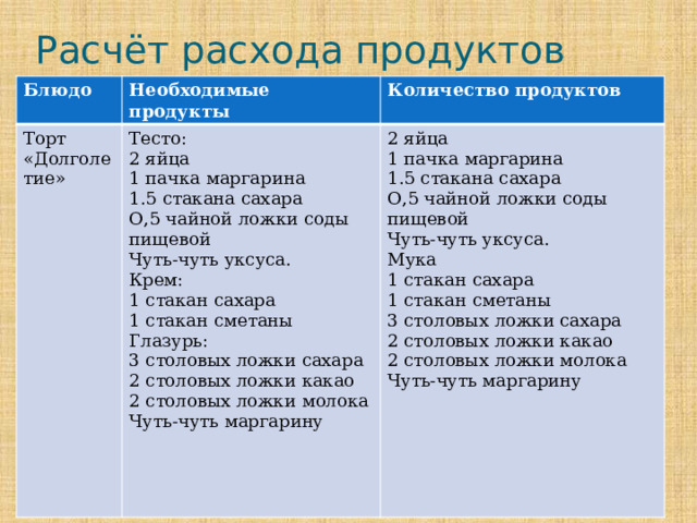 Расчёт расхода продуктов Блюдо Необходимые продукты Торт «Долголетие» Количество продуктов Тесто: 2 яйца 2 яйца 1 пачка маргарина 1 пачка маргарина 1.5 стакана сахара 1.5 стакана сахара О,5 чайной ложки соды пищевой О,5 чайной ложки соды пищевой Чуть-чуть уксуса. Чуть-чуть уксуса. Крем: Мука 1 стакан сахара 1 стакан сахара 1 стакан сметаны 1 стакан сметаны 3 столовых ложки сахара Глазурь: 2 столовых ложки какао 3 столовых ложки сахара 2 столовых ложки молока 2 столовых ложки какао 2 столовых ложки молока Чуть-чуть маргарину Чуть-чуть маргарину 