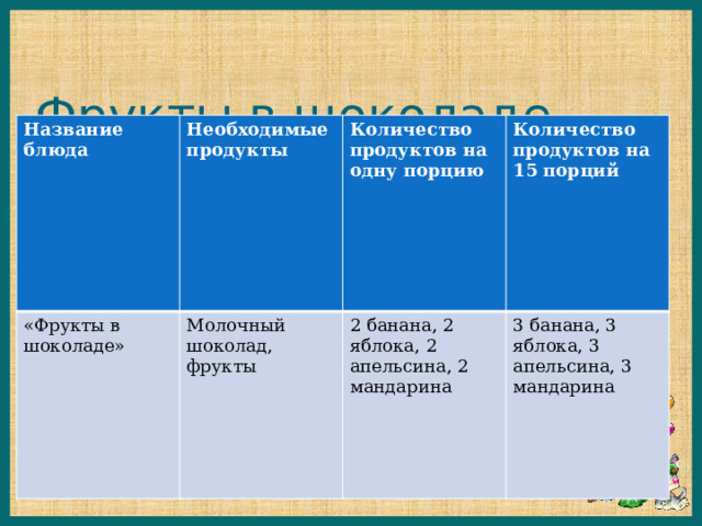 Фрукты в шоколаде Название блюда Необходимые продукты «Фрукты в шоколаде» Молочный шоколад, фрукты Количество продуктов на одну порцию Количество продуктов на 15 порций 2 банана, 2 яблока, 2 апельсина, 2 мандарина 3 банана, 3 яблока, 3 апельсина, 3 мандарина 