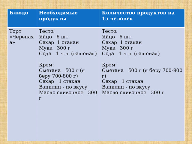 Блюдо Необходимые продукты Торт «Черепаха» Количество продуктов на 15 человек Тесто: Яйцо 6 шт. Тесто: Яйцо 6 шт. Сахар 1 стакан Сахар 1 стакан Мука 300 г Мука 300 г Сода 1 ч.л. (гашеная) Сода 1 ч.л. (гашеная) Крем: Сметана 500 г (я беру 700-800 г) Крем: Сметана 500 г (я беру 700-800 г) Сахар 1 стакан Сахар 1 стакан Ванилин - по вкусу Масло сливочное 300 г Ванилин - по вкусу Масло сливочное 300 г 