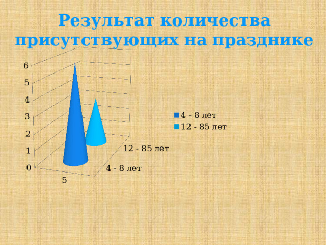 Результат количества присутствующих на празднике 